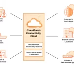 CloudFlare